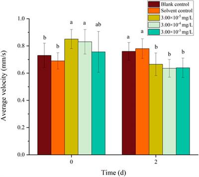 Exposure to fenvalerate and tebuconazole exhibits combined acute toxicity in zebrafish and behavioral abnormalities in larvae